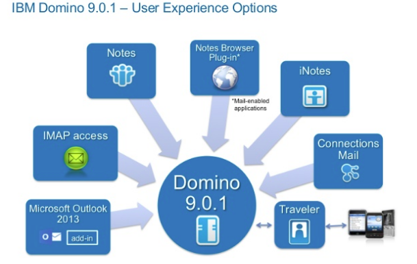 IBM Notes Domino